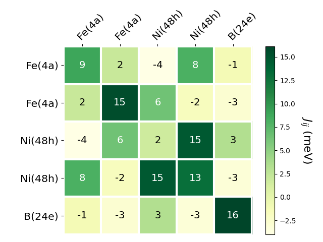 Exchange coupling parameters