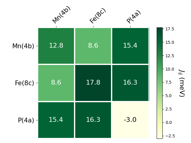 Exchange coupling parameters