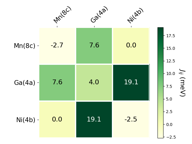 Exchange coupling parameters