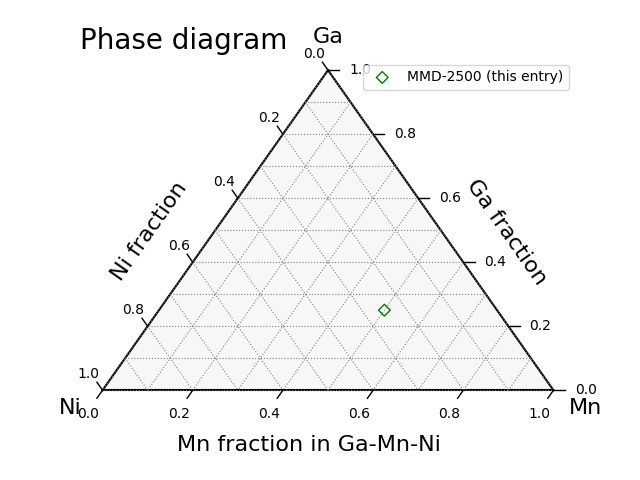 Phase diagram