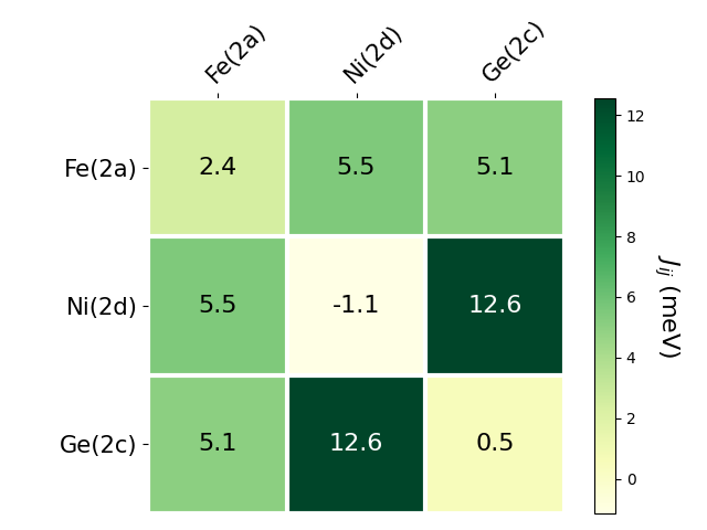 Exchange coupling parameters