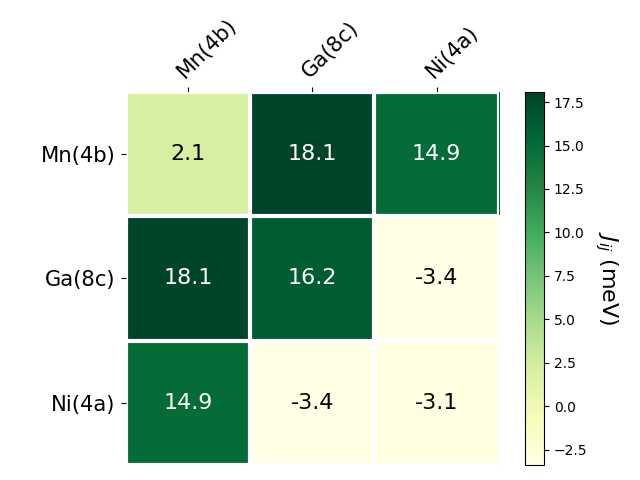 Exchange coupling parameters