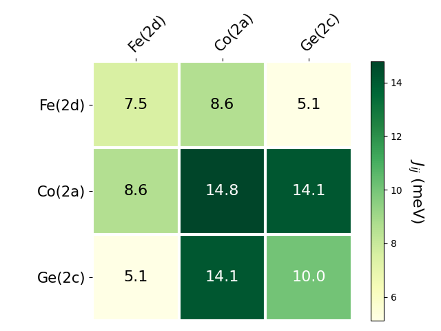 Exchange coupling parameters