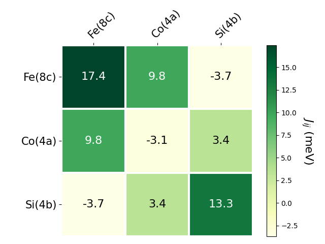 Exchange coupling parameters