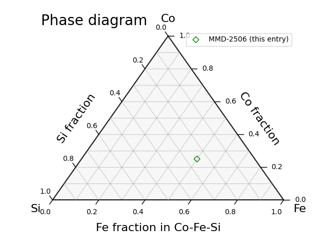 Phase diagram