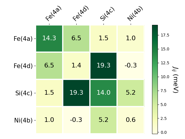 Exchange coupling parameters