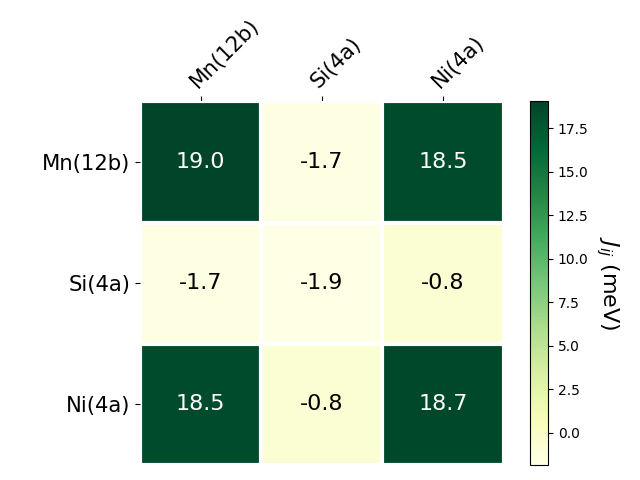 Exchange coupling parameters