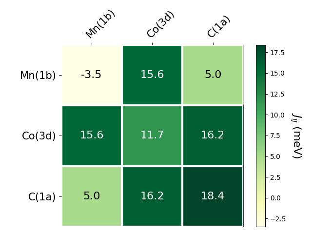 Exchange coupling parameters