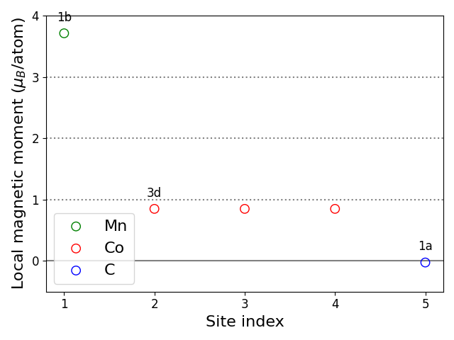 Local magnetic moments