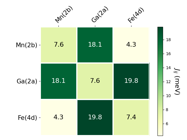 Exchange coupling parameters