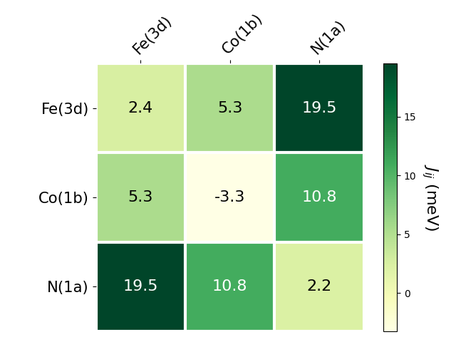 Exchange coupling parameters