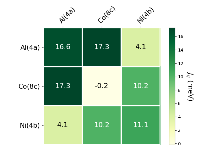 Exchange coupling parameters