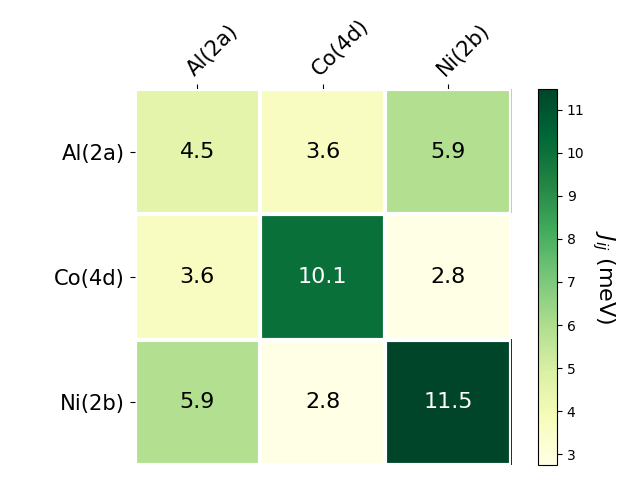 Exchange coupling parameters