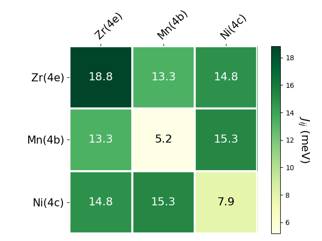 Exchange coupling parameters