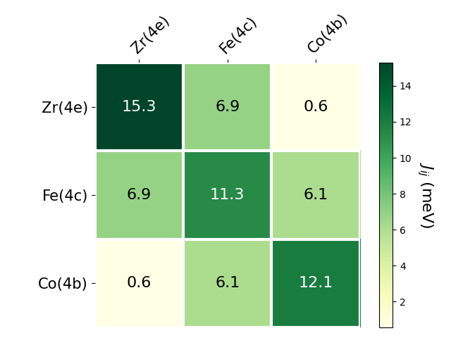 Exchange coupling parameters