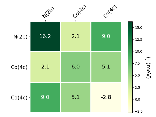 Exchange coupling parameters