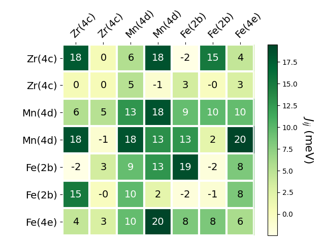 Exchange coupling parameters