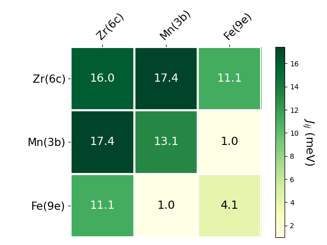 Exchange coupling parameters