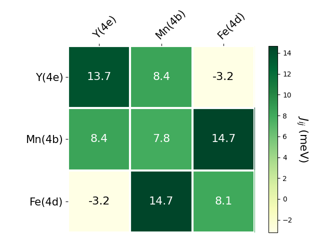 Exchange coupling parameters