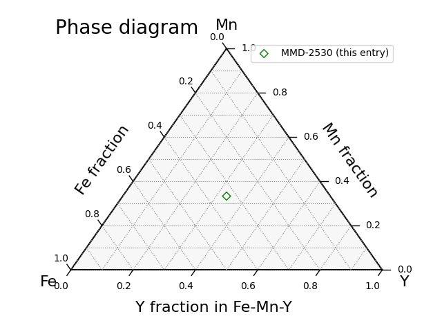 Phase diagram