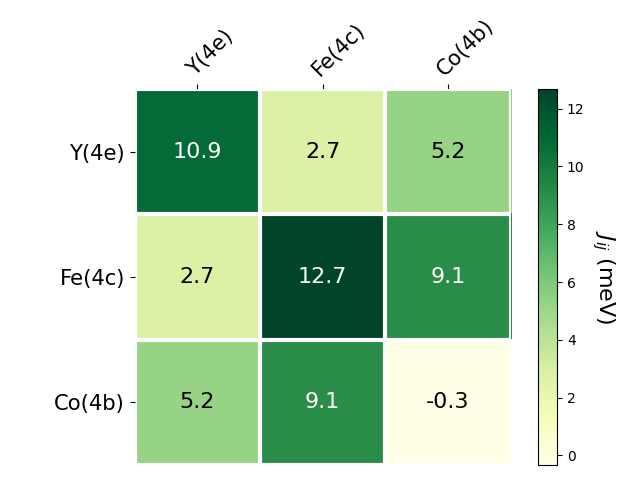 Exchange coupling parameters