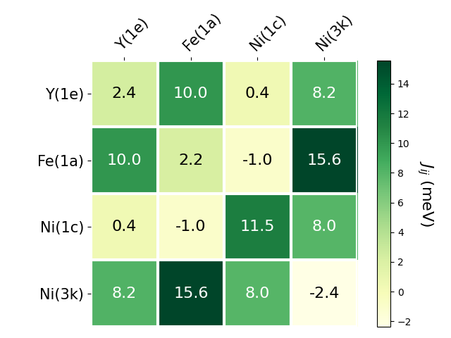 Exchange coupling parameters