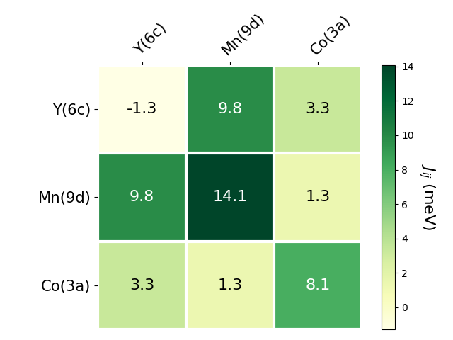 Exchange coupling parameters