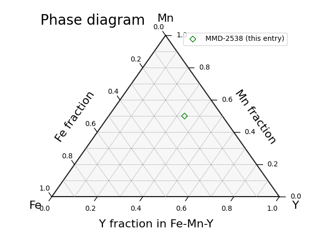 Phase diagram