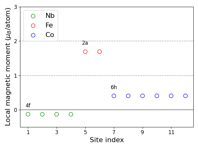 Local magnetic moments