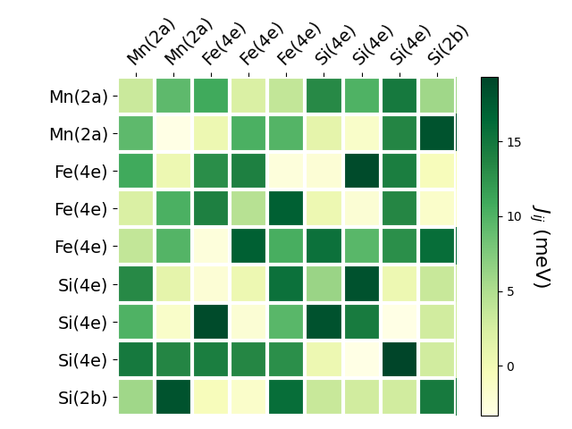 Exchange coupling parameters