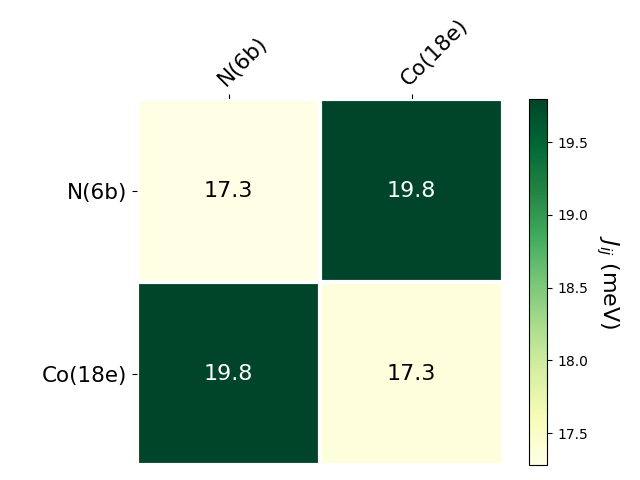 Exchange coupling parameters