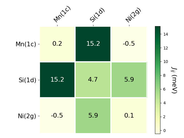 Exchange coupling parameters