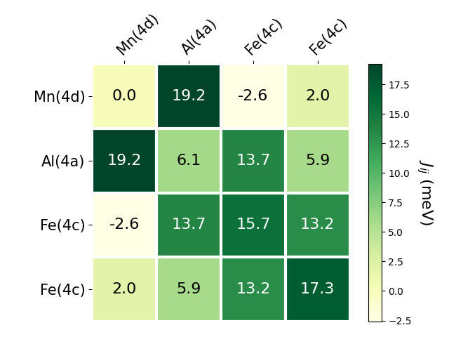 Exchange coupling parameters