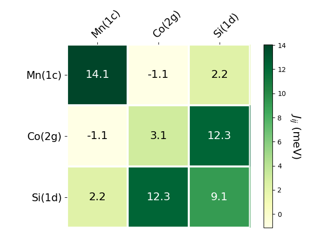 Exchange coupling parameters