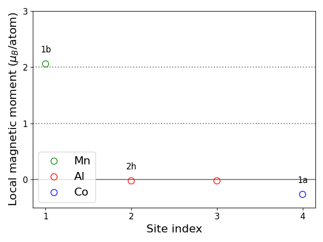 Local magnetic moments