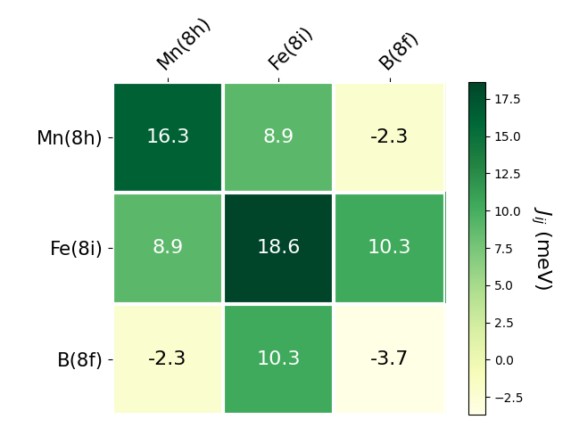 Exchange coupling parameters