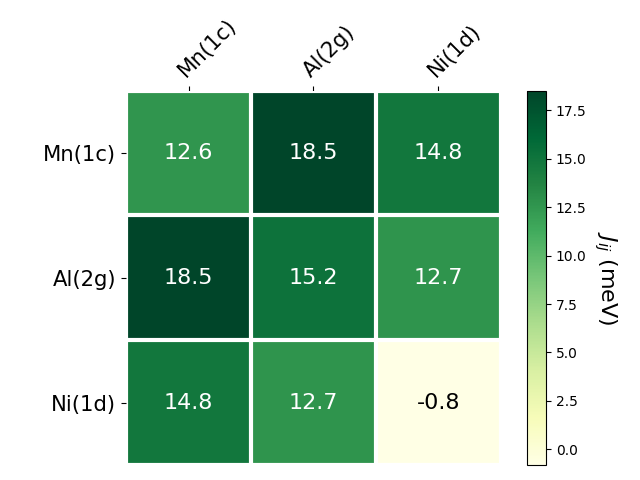 Exchange coupling parameters