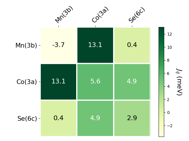 Exchange coupling parameters