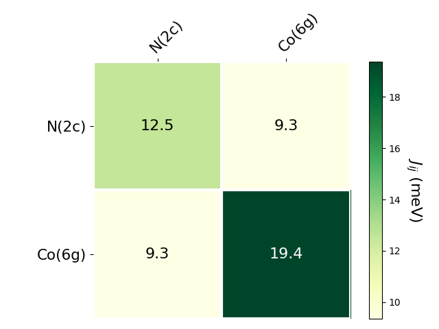 Exchange coupling parameters