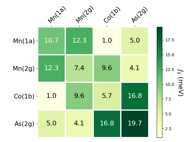 Exchange coupling parameters