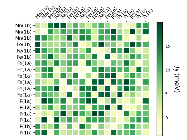 Exchange coupling parameters