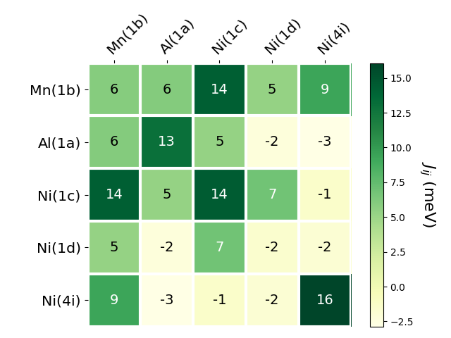 Exchange coupling parameters