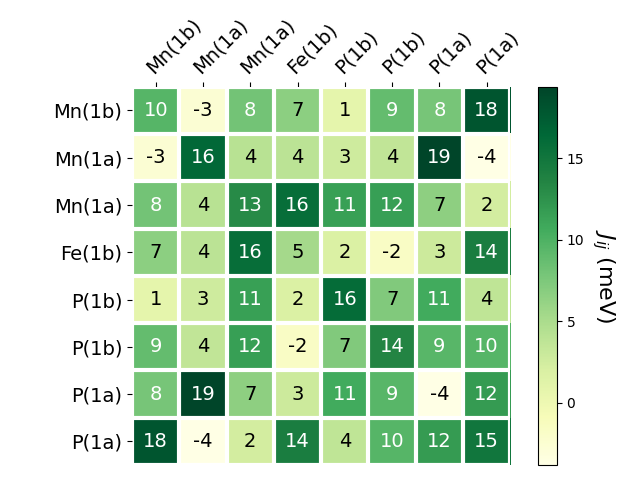 Exchange coupling parameters