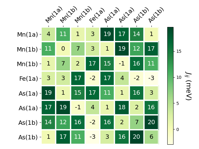 Exchange coupling parameters