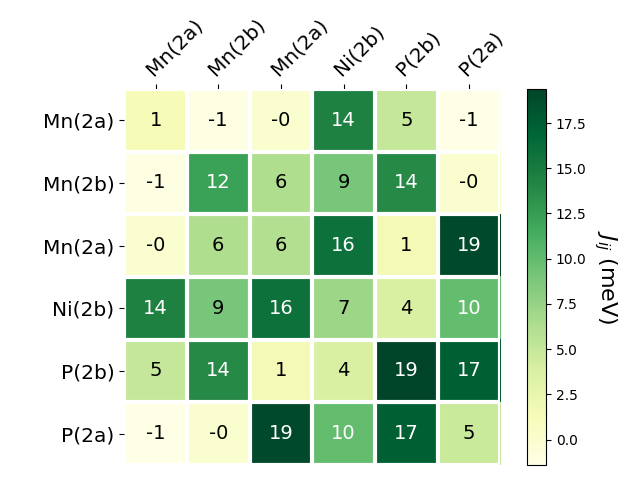 Exchange coupling parameters