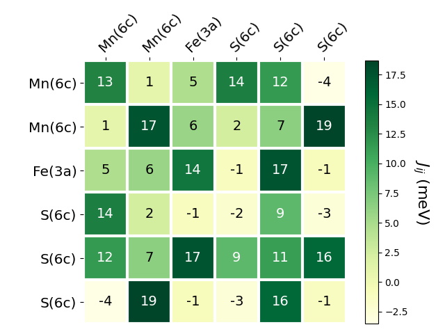 Exchange coupling parameters