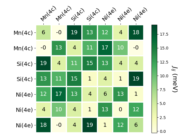 Exchange coupling parameters