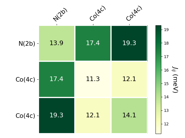 Exchange coupling parameters