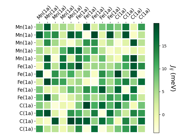 Exchange coupling parameters