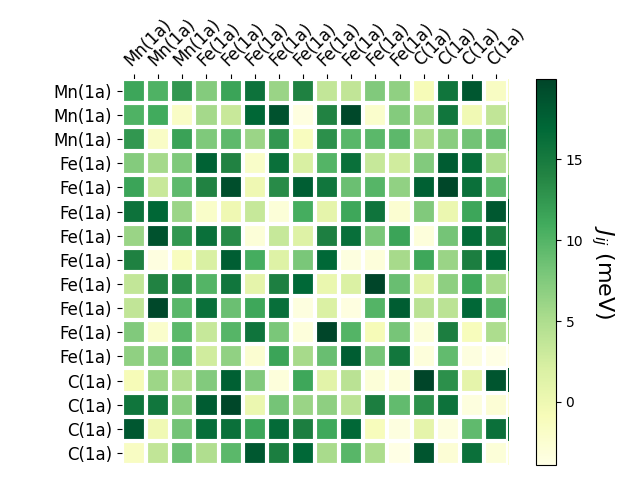 Exchange coupling parameters